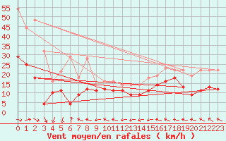 Courbe de la force du vent pour Naimakka