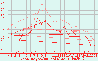 Courbe de la force du vent pour Stora Sjoefallet