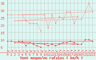 Courbe de la force du vent pour Guret (23)