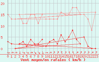 Courbe de la force du vent pour Agde (34)