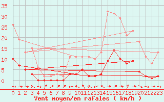 Courbe de la force du vent pour Le Luc (83)