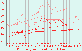 Courbe de la force du vent pour Skillinge