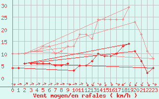 Courbe de la force du vent pour Estres-la-Campagne (14)