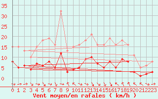 Courbe de la force du vent pour Beaucroissant (38)