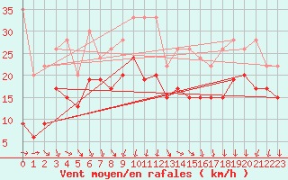 Courbe de la force du vent pour Pilatus