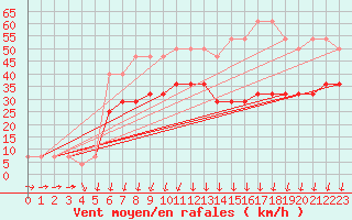 Courbe de la force du vent pour Cervena