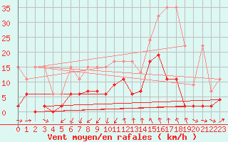 Courbe de la force du vent pour Luzern