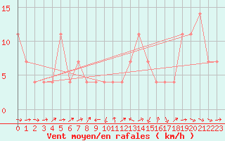 Courbe de la force du vent pour Villach