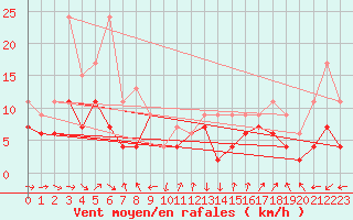 Courbe de la force du vent pour Gttingen
