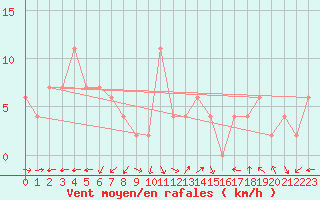 Courbe de la force du vent pour Plymouth (UK)