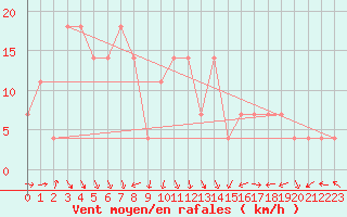 Courbe de la force du vent pour Tampere Harmala