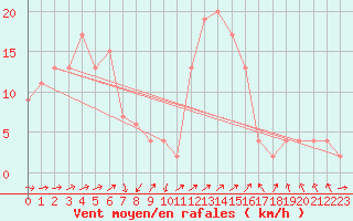 Courbe de la force du vent pour West Freugh