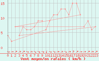 Courbe de la force du vent pour Dunkeswell Aerodrome