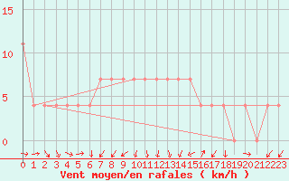 Courbe de la force du vent pour Zlatibor