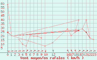 Courbe de la force du vent pour Roemoe