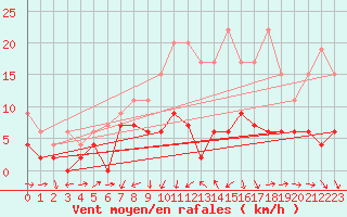Courbe de la force du vent pour Luzern