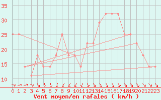 Courbe de la force du vent pour Uto