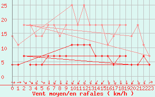 Courbe de la force du vent pour Trier-Petrisberg