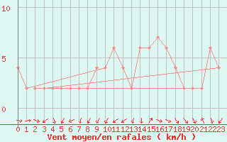 Courbe de la force du vent pour Zamora