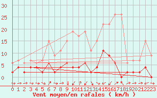 Courbe de la force du vent pour Bischofszell