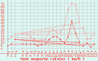 Courbe de la force du vent pour Xativa