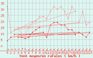Courbe de la force du vent pour Gttingen