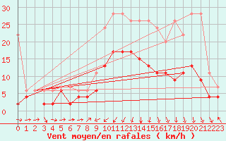 Courbe de la force du vent pour Oberriet / Kriessern