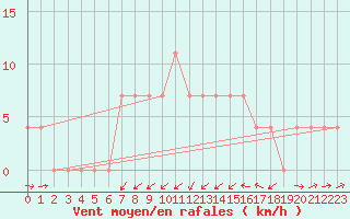 Courbe de la force du vent pour Puchberg