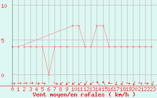 Courbe de la force du vent pour Puchberg