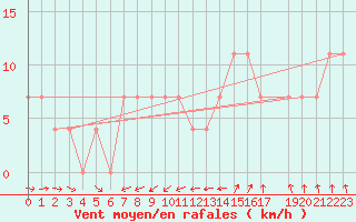 Courbe de la force du vent pour Lisbonne (Po)