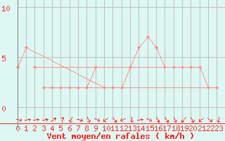 Courbe de la force du vent pour Teruel