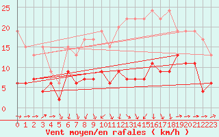 Courbe de la force du vent pour Luzern
