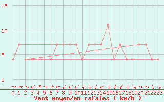 Courbe de la force du vent pour Wien / Hohe Warte