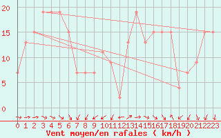 Courbe de la force du vent pour Mumbles