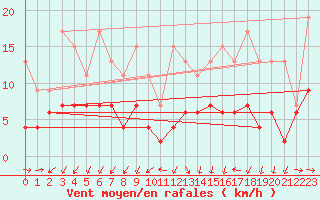 Courbe de la force du vent pour Wdenswil