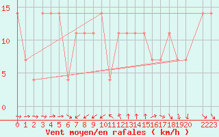 Courbe de la force du vent pour Moenichkirchen