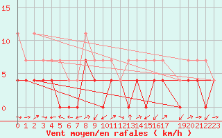 Courbe de la force du vent pour Gielas
