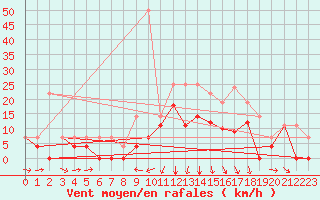 Courbe de la force du vent pour Kjeller Ap