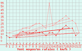 Courbe de la force du vent pour Viseu