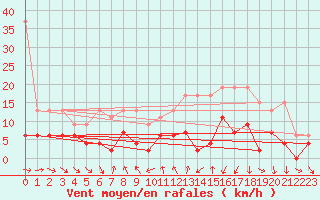 Courbe de la force du vent pour La Fretaz (Sw)