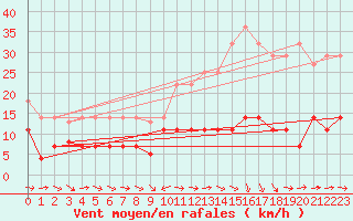 Courbe de la force du vent pour Pobra de Trives, San Mamede