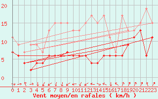 Courbe de la force du vent pour Gttingen