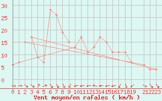 Courbe de la force du vent pour Capo Bellavista