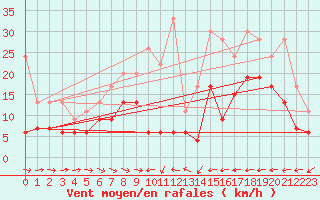 Courbe de la force du vent pour Grand Saint Bernard (Sw)