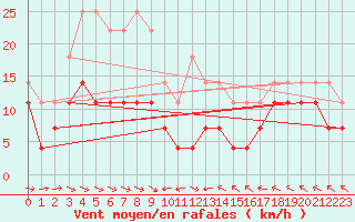 Courbe de la force du vent pour Naimakka