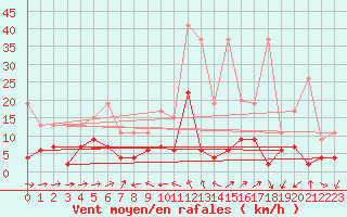 Courbe de la force du vent pour Scuol