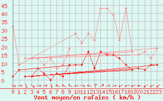 Courbe de la force du vent pour Piotta