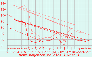 Courbe de la force du vent pour Cap Sagro (2B)