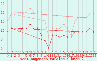 Courbe de la force du vent pour Solenzara - Base arienne (2B)