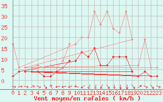 Courbe de la force du vent pour Les Charbonnires (Sw)